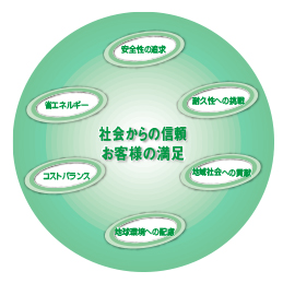 社会からの信頼・お客様の満足
